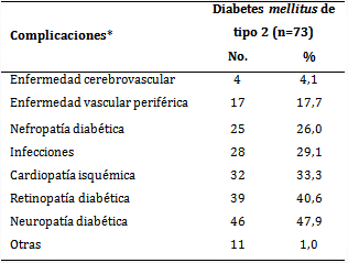 Complicaciones en pacientes con diabetes mellitus de tipo 2