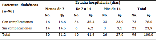 Estadía hospitalaria en pacientes con diabetes mellitus de tipo 2