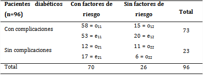 Relación de las complicaciones y los factores de riesgos en pacientes con diabetes mellitus de tipo 2