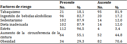 Pacientes seg&uacute;n factores de riesgo cardiovascular 