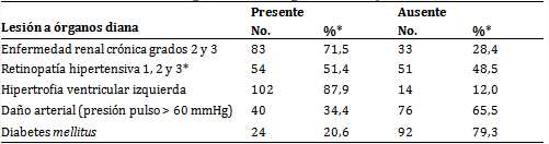 Pacientes seg&uacute;n lesi&oacute;n a &oacute;rganos diana y diabetes mellitus