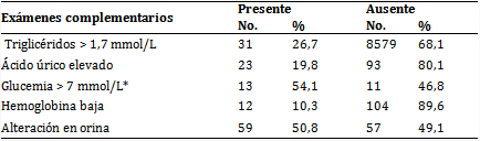 Pacientes seg&uacute;n resultados de los ex&aacute;menes complementarios