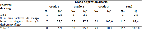 Pacientes seg&uacute;n factores de riesgo y grado de presi&oacute;n arterial