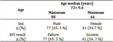 Demographic characteristics and outcome of non-invasive ventilation.