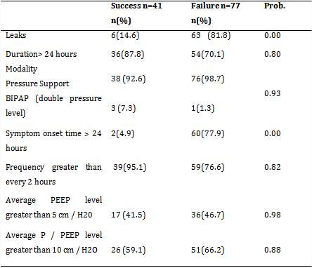 Ventilatory characteristics and outcome of NIV in exacerbated COPD