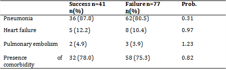 Triggers, comorbidities and outcome of NIV in exacerbated COPD.