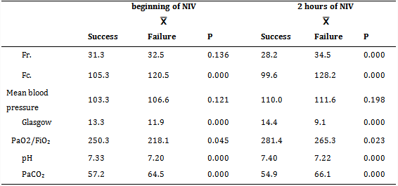 Baseline and evolutionary mean values ​​of clinical and hemogasometric parameters of NIV in exacerbated COPD.