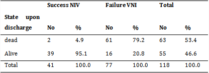 Frequency distribution according to state at discharge and outcome of NIV