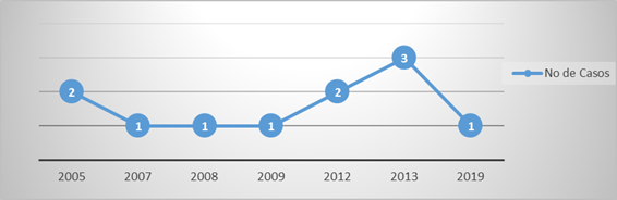 Incidencia de la enfermedad por a&ntilde;o