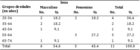 Pacientes seg&uacute;n edad y sexo