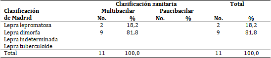Pacientes seg&uacute;n formas cl&iacute;nicas por la clasificaci&oacute;n de Madrid y la clasificaci&oacute;n sanitaria