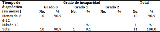 Pacientes seg&uacute;n tiempo de diagn&oacute;stico y grado de incapacidad