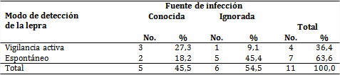 Pacientes seg&uacute;n modo de detecci&oacute;n de la lepra y fuente de infecci&oacute;n