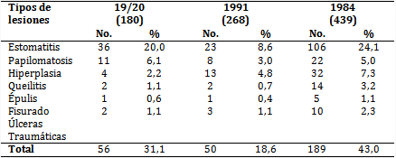 Lesiones paraprot&eacute;sicas seg&uacute;n tipos y a&ntilde;o de realizado el estudio