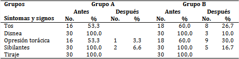 Pacientes según síntomas y signos antes y después de ser atendidos 