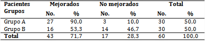 Pacientes mejorados después de ser atendidos 