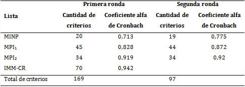 Consistencia interna y distribución de los criterios de MPI para el AM en el contexto de salud cubano