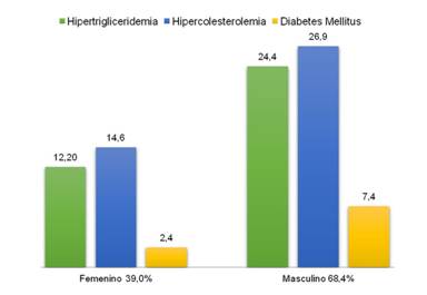 Pacientes según sexo y factores de riesgo