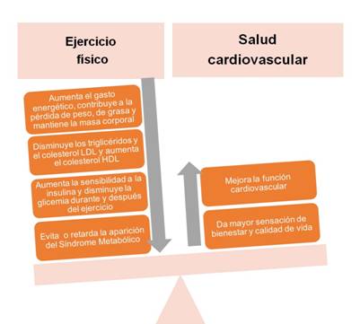 Ejercicio físico versus cardiopatías