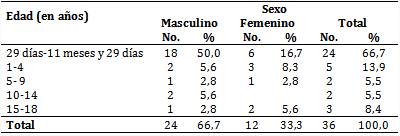 Pacientes con neumonía asociada a la ventilación mecánica según edad y sexo