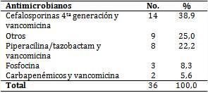 Pacientes con neumonía asociada a la ventilación mecánica según antimicrobianos empleados