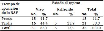 Pacientes con neumonía asociada a la ventilación según estado al egreso y tiempo de aparición de la neumonía