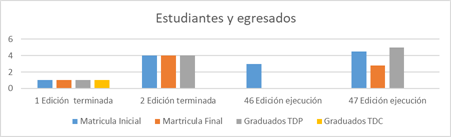 Egresados y estudiantes de la especialidad de Dermatología