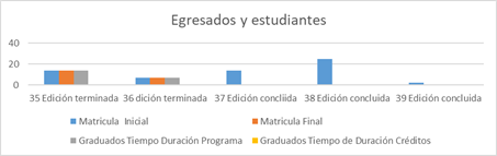 Egresados y estudiantes de la especialidad de Medicina Interna