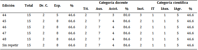 Caracterización del claustro (profesores y tutores) de la especialidad en Dermatología
