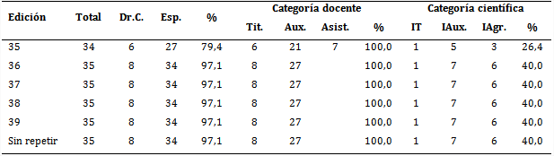 Caracterización del claustro (profesores y tutores) de la especialidad en Medicina Interna