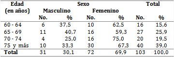 Pacientes según edad y sexo
