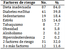 Pacientes según presencia de factores de riesgo