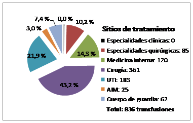 Distribuci&oacute;n del n&uacute;mero de transfusiones de hemoderivados seg&uacute;n el sitio de tratamiento