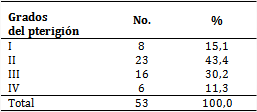 Pacientes seg&uacute;n grado del pterigi&oacute;n