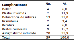 Pacientes seg&uacute;n complicaciones