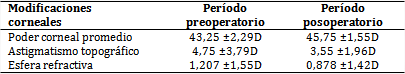 Pacientes seg&uacute;n modificaciones corneales