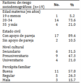 Recién nacidos con bajo peso según factores de riesgo sociodemográficos