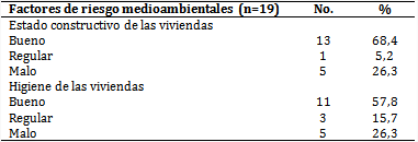 Recién nacidos con bajo peso según factores de riesgo medioambientales