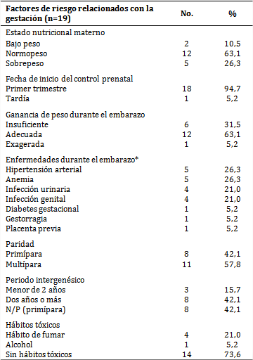 Recién nacidos con bajo peso según factores de riesgo relacionados con la gestación
