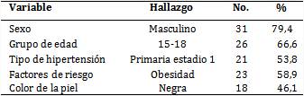 Pacientes seg&uacute;n hallazgos principales de las variables de control