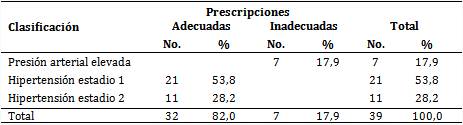 Pacientes seg&uacute;n clasificaci&oacute;n de la HTA y evaluaci&oacute;n de las prescripciones