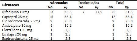 Pacientes seg&uacute;n f&aacute;rmaco utilizado y evaluaci&oacute;n de las prescripciones