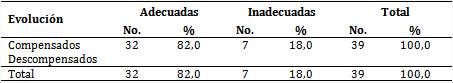 Pacientes seg&uacute;n evoluci&oacute;n y evaluaci&oacute;n de las prescripciones