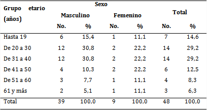 Pacientes reintervenidos quirúrgicamente por trauma de tórax según edad y sexo