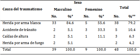 Pacientes reintervenidos quirúrgicamente por trauma de tórax según sexo y causa
