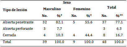 Pacientes reintervenidos quirúrgicamente por trauma de tórax según sexo y tipo de lesión