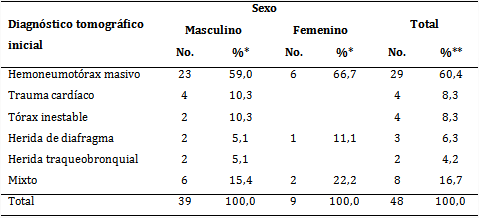 Pacientes reintervenidos quirúrgicamente por trauma de tórax según sexo y diagnóstico tomográfico inicial
