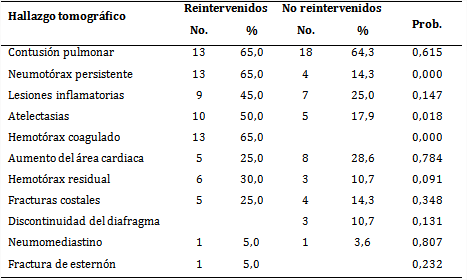 Pacientes reintervenidos quirúrgicamente o no por traumas de tórax según hallazgos tomográficos posoperatorios