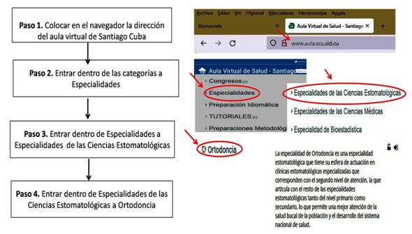 Pasos para el acceso a la especialidad de ortodoncia en el aula virtual de salud de Santiago de Cuba