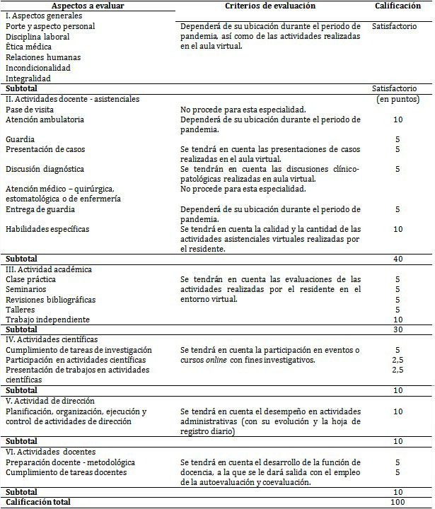 Tarjeta de evaluación del residente